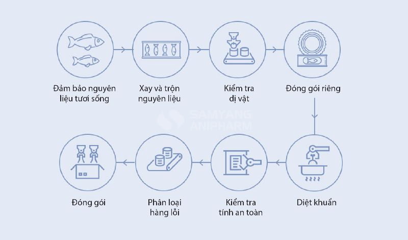 Quy trình sản xuất thức ăn nghiêm ngặt cho thú cưng tại nhà máy Dongwon