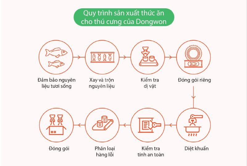 Quy trình sản xuất thức ăn Holic cho cún cưng